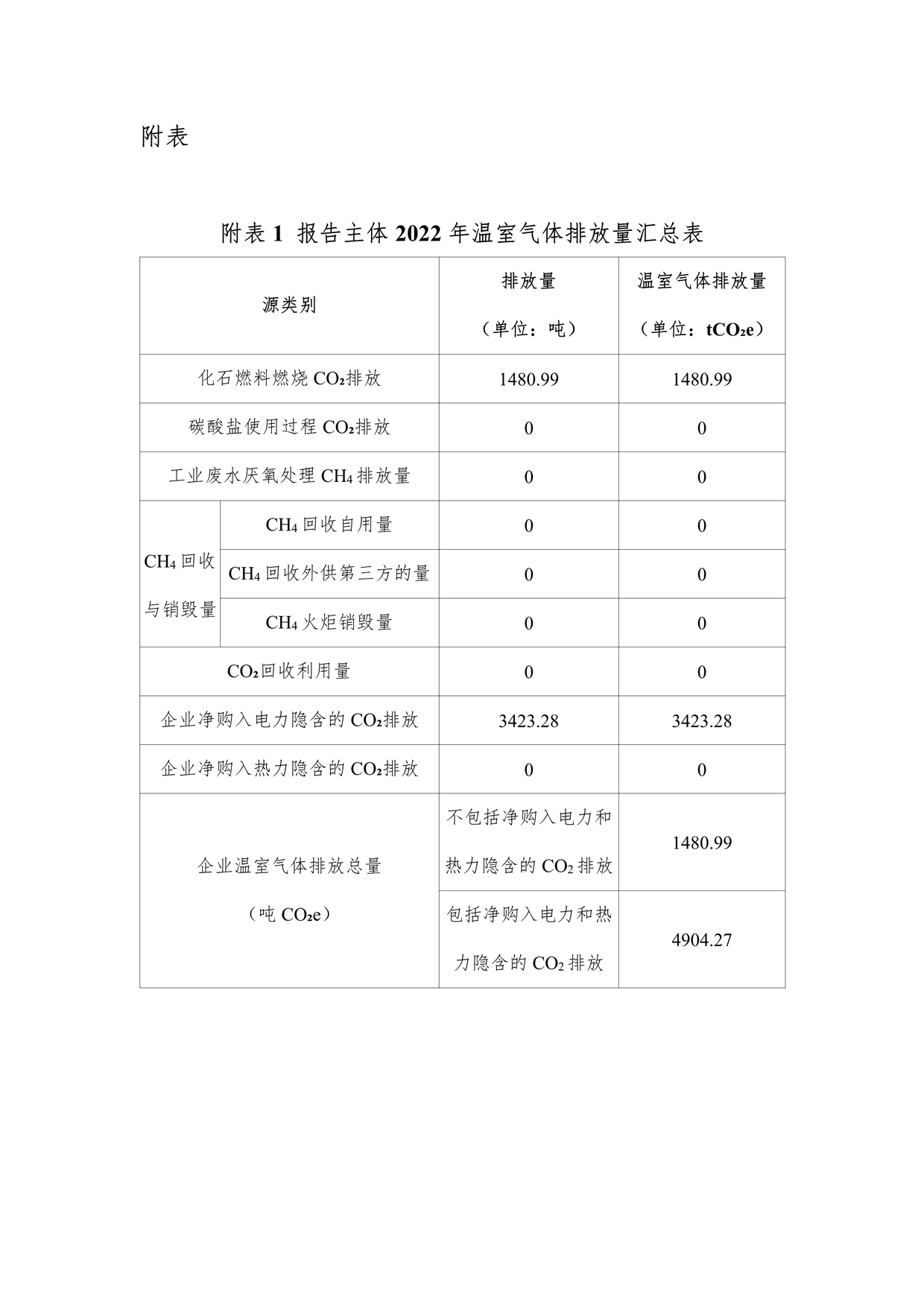 2022年溫室氣體排放報(bào)告_5